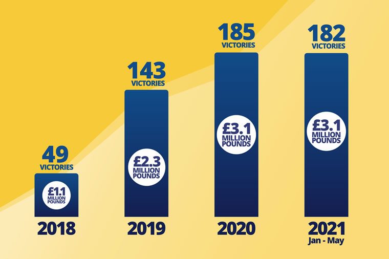Bar chart showing rising annual totals: 49 victories (£1.1 million) in 2018, 143 (£2.3 million) in 2019, 185 (£3.1 million) in 2020, and 182 (£3.1 million) for 2021 (Jan–May)