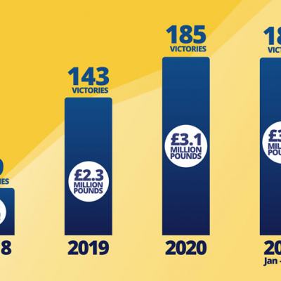 Bar chart showing rising annual totals: 49 victories (£1.1 million) in 2018, 143 (£2.3 million) in 2019, 185 (£3.1 million) in 2020, and 182 (£3.1 million) for 2021 (Jan–May)